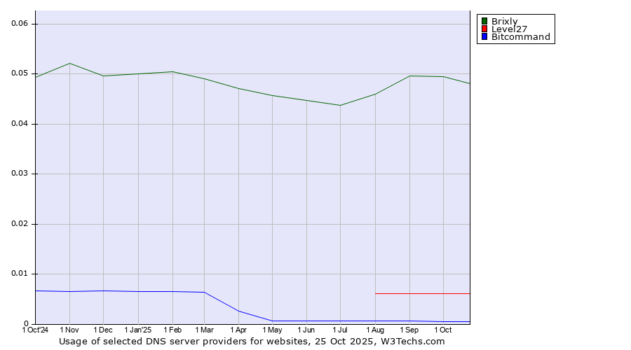 Historical trends in the usage of Brixly vs. Level27 vs. Bitcommand