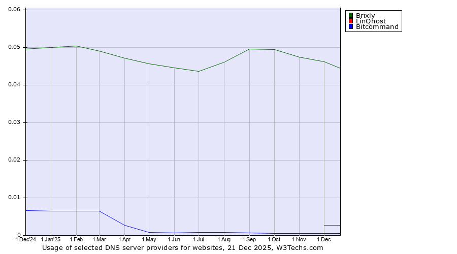 Historical trends in the usage of Brixly vs. LinQhost vs. Bitcommand