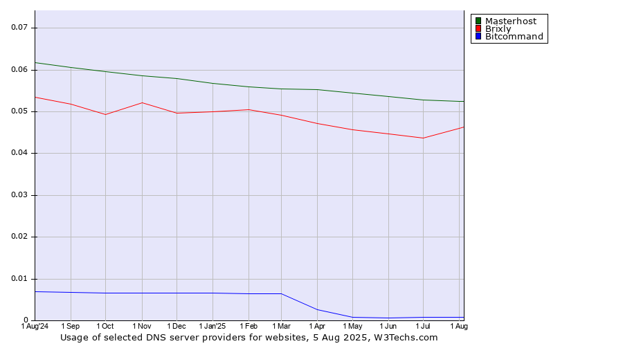Historical trends in the usage of Masterhost vs. Brixly vs. Bitcommand