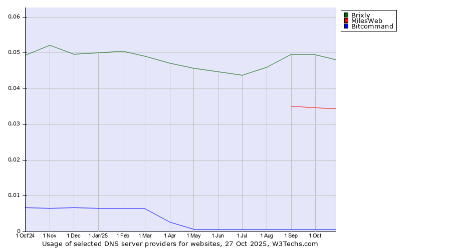 Historical trends in the usage of Brixly vs. MilesWeb vs. Bitcommand