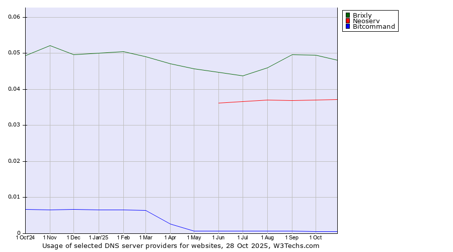 Historical trends in the usage of Brixly vs. Neoserv vs. Bitcommand
