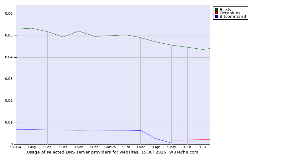Historical trends in the usage of Brixly vs. Octenium vs. Bitcommand