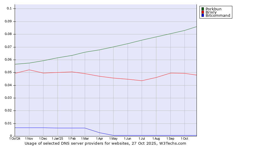 Historical trends in the usage of Porkbun vs. Brixly vs. Bitcommand