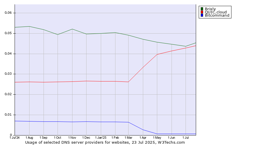 Historical trends in the usage of Brixly vs. QUIC.cloud vs. Bitcommand