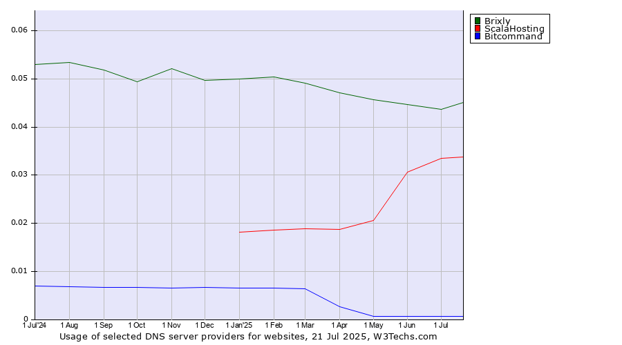 Historical trends in the usage of Brixly vs. ScalaHosting vs. Bitcommand