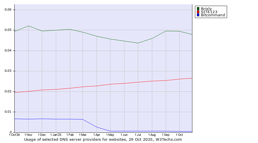 Historical trends in the usage of Brixly vs. SITE123 vs. Bitcommand