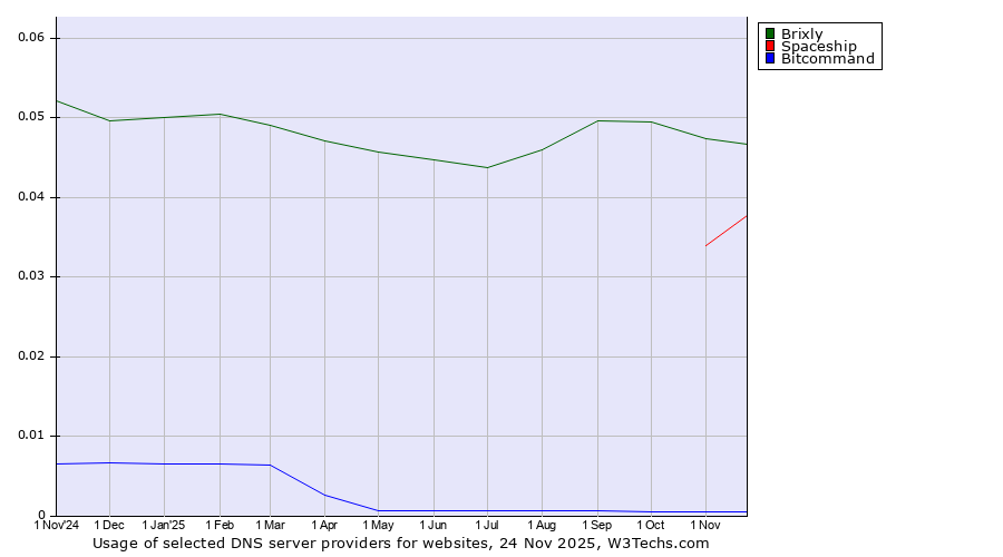 Historical trends in the usage of Brixly vs. Spaceship vs. Bitcommand