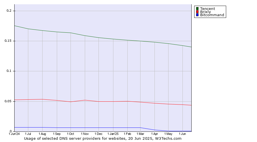 Historical trends in the usage of Tencent vs. Brixly vs. Bitcommand