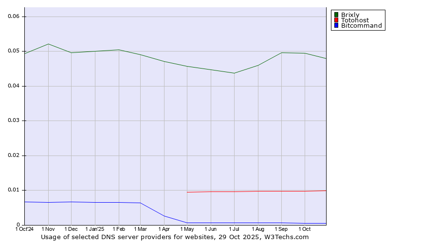 Historical trends in the usage of Brixly vs. Totohost vs. Bitcommand