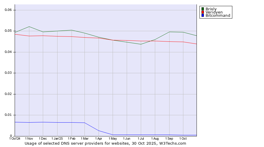 Historical trends in the usage of Brixly vs. Veridyen vs. Bitcommand