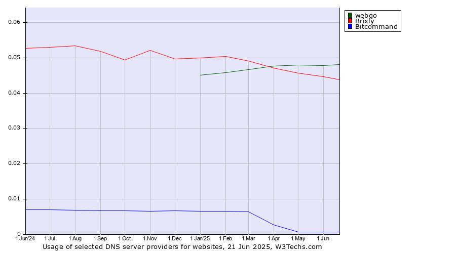 Historical trends in the usage of webgo vs. Brixly vs. Bitcommand