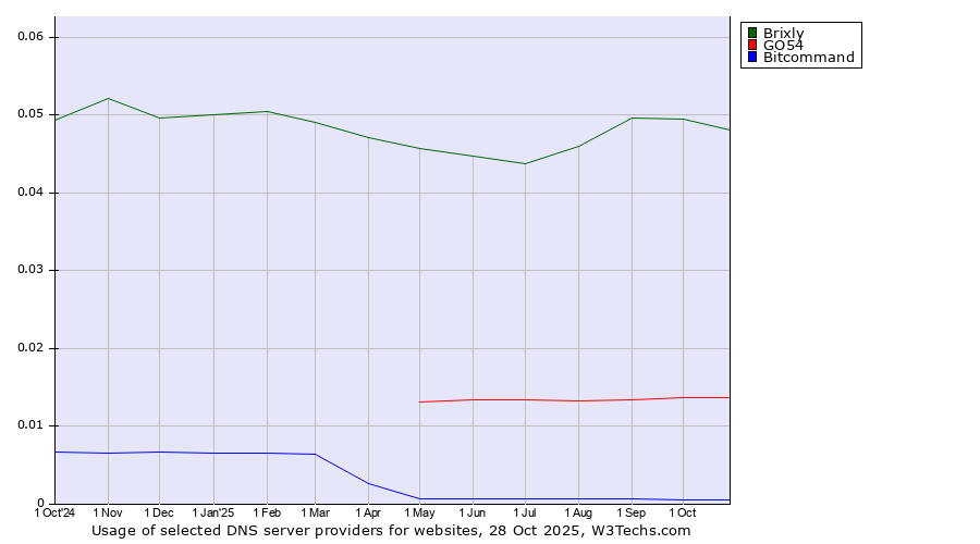 Historical trends in the usage of Brixly vs. GO54 vs. Bitcommand