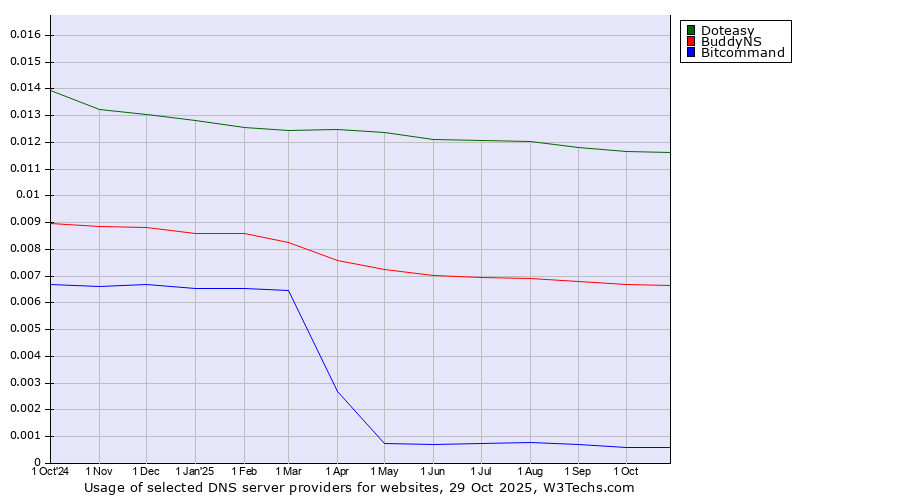 Historical trends in the usage of Doteasy vs. BuddyNS vs. Bitcommand