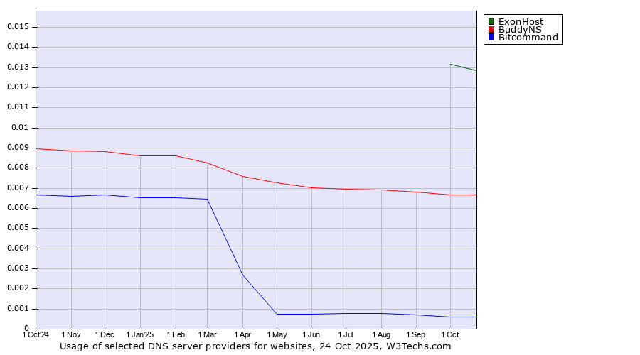 Historical trends in the usage of ExonHost vs. BuddyNS vs. Bitcommand
