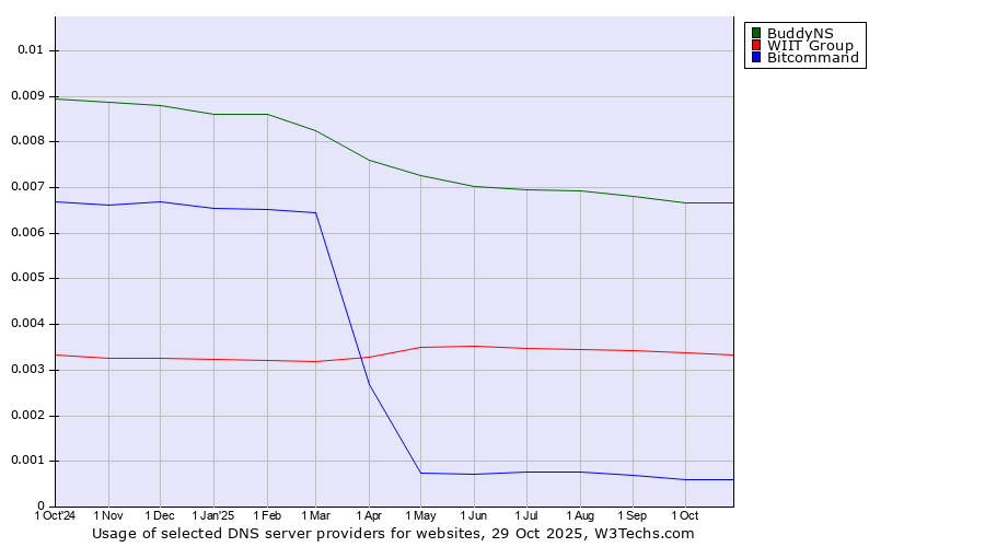Historical trends in the usage of BuddyNS vs. WIIT Group vs. Bitcommand
