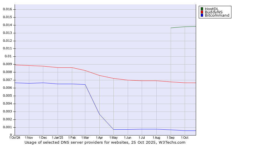Historical trends in the usage of HostDL vs. BuddyNS vs. Bitcommand