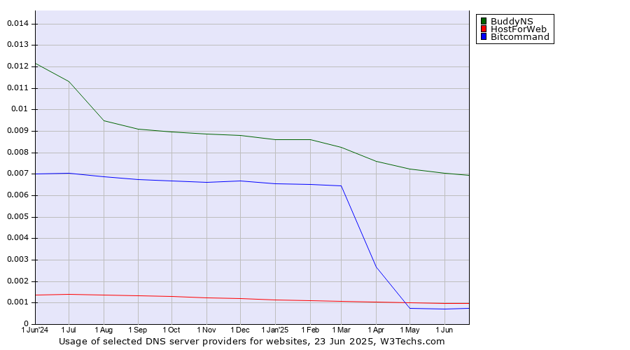 Historical trends in the usage of BuddyNS vs. HostForWeb vs. Bitcommand