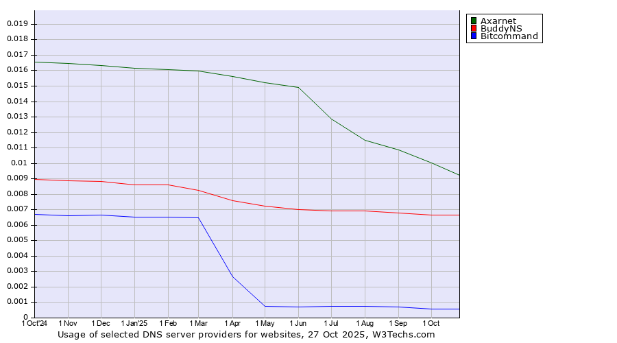 Historical trends in the usage of Axarnet vs. BuddyNS vs. Bitcommand