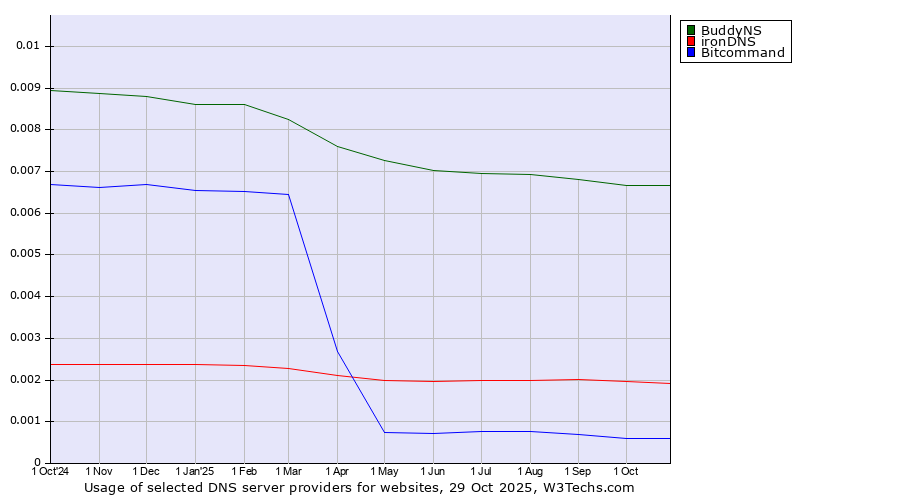 Historical trends in the usage of BuddyNS vs. ironDNS vs. Bitcommand