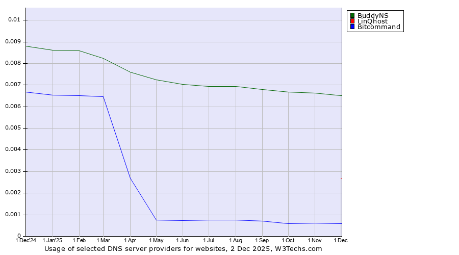 Historical trends in the usage of BuddyNS vs. LinQhost vs. Bitcommand