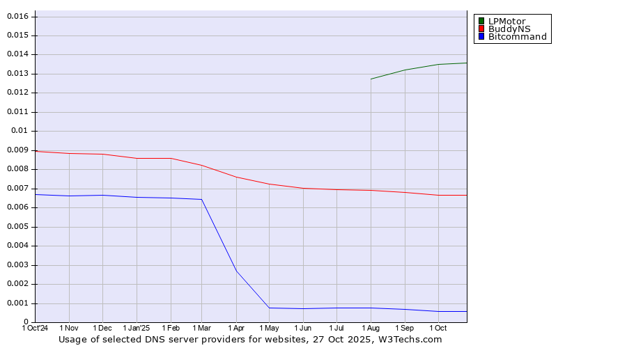 Historical trends in the usage of LPMotor vs. BuddyNS vs. Bitcommand