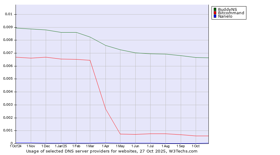 Historical trends in the usage of BuddyNS vs. Bitcommand vs. Nanelo