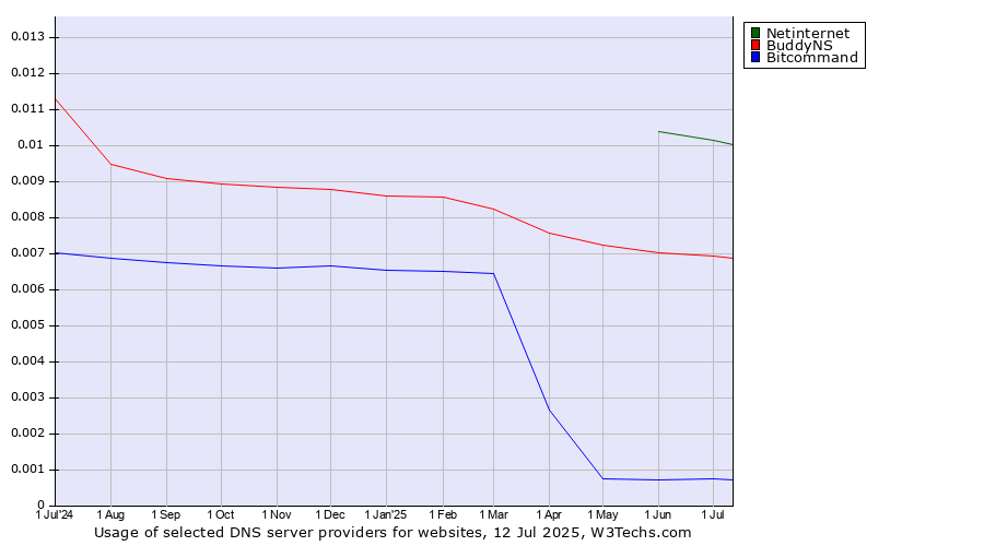 Historical trends in the usage of Netinternet vs. BuddyNS vs. Bitcommand