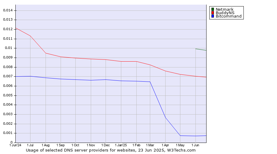 Historical trends in the usage of Netmark vs. BuddyNS vs. Bitcommand