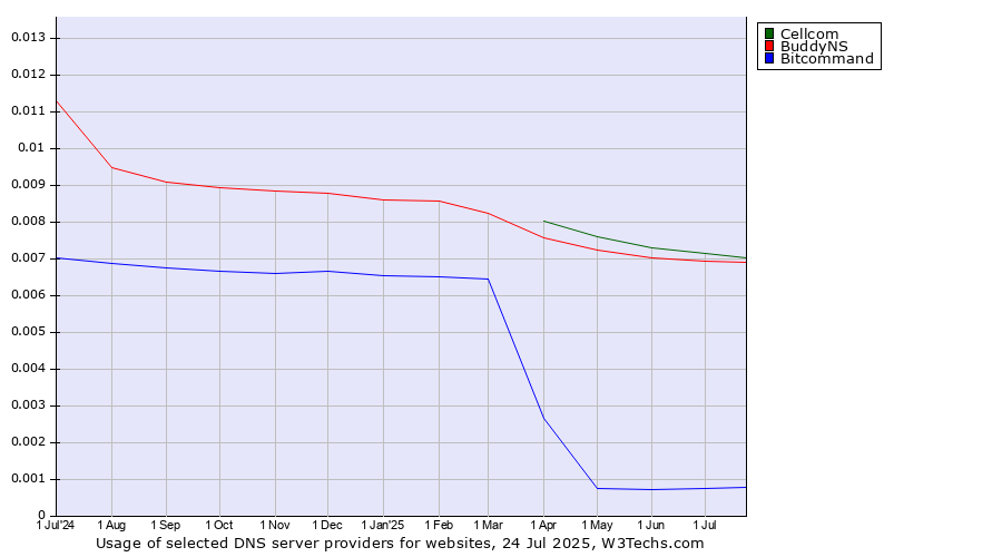 Historical trends in the usage of Cellcom vs. BuddyNS vs. Bitcommand