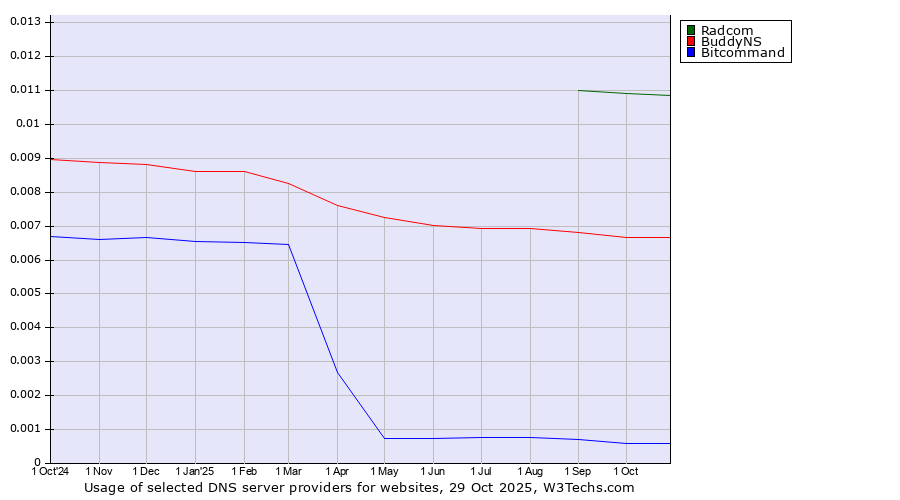 Historical trends in the usage of Radcom vs. BuddyNS vs. Bitcommand