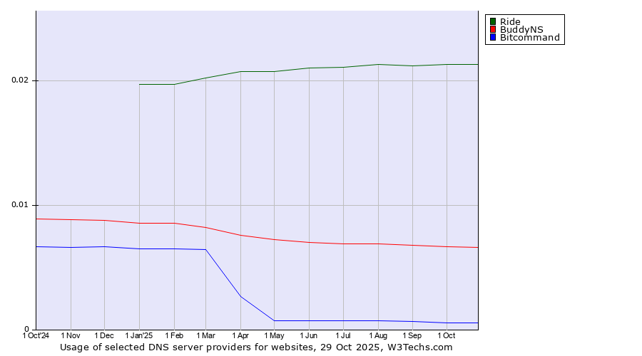 Historical trends in the usage of Ride vs. BuddyNS vs. Bitcommand