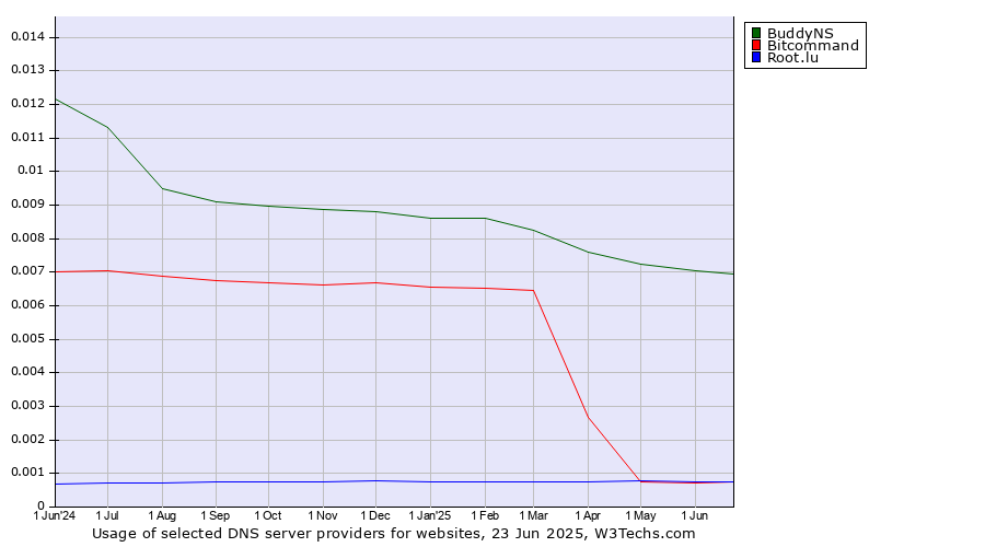 Historical trends in the usage of BuddyNS vs. Bitcommand vs. Root.lu