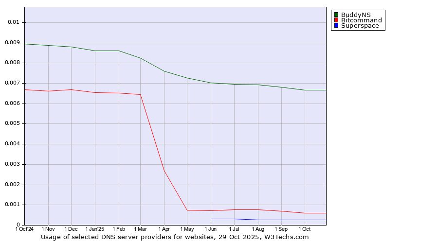 Historical trends in the usage of BuddyNS vs. Bitcommand vs. Superspace