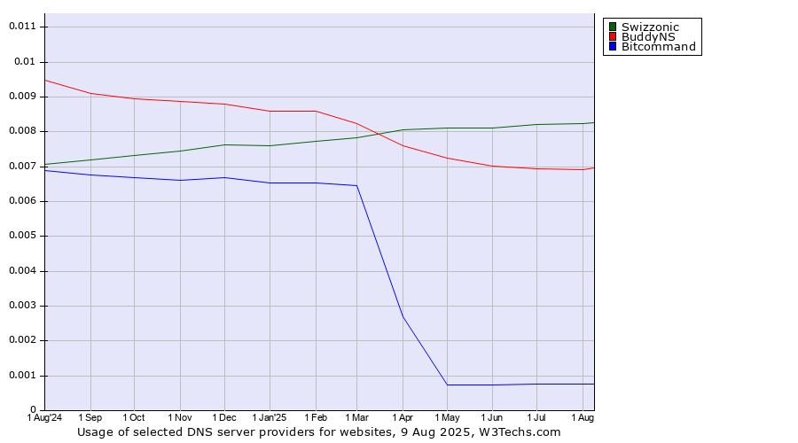 Historical trends in the usage of Swizzonic vs. BuddyNS vs. Bitcommand