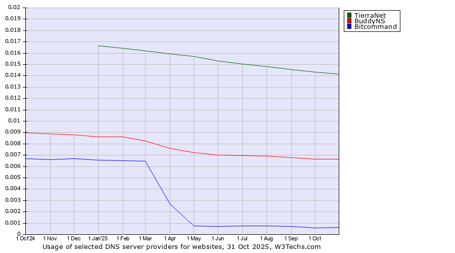 Historical trends in the usage of TierraNet vs. BuddyNS vs. Bitcommand