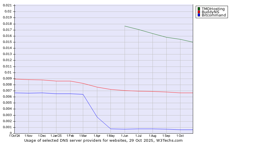 Historical trends in the usage of TMDHosting vs. BuddyNS vs. Bitcommand