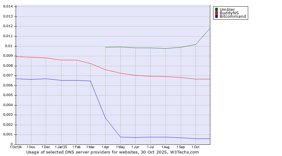 Historical trends in the usage of Umbler vs. BuddyNS vs. Bitcommand