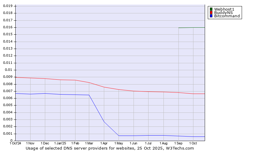 Historical trends in the usage of Webhost1 vs. BuddyNS vs. Bitcommand