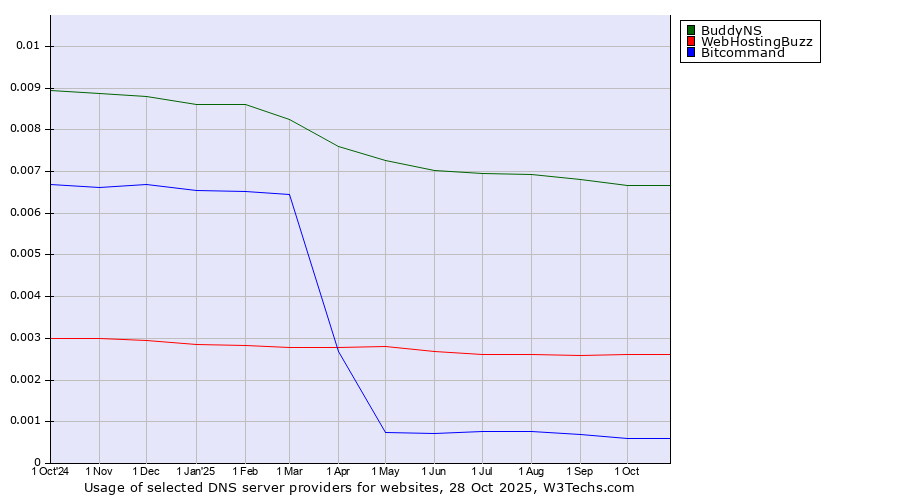 Historical trends in the usage of BuddyNS vs. WebHostingBuzz vs. Bitcommand