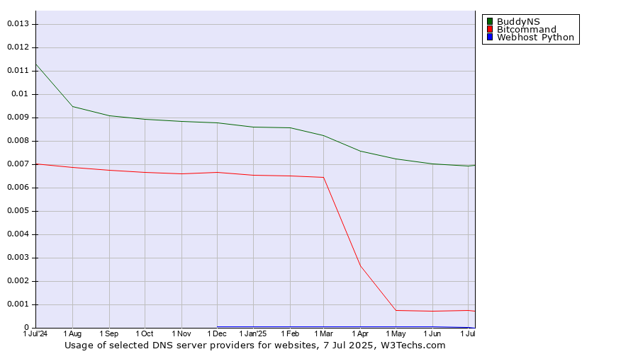 Historical trends in the usage of BuddyNS vs. Bitcommand vs. Webhost Python