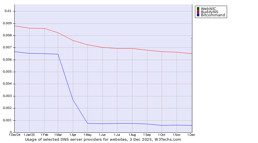 Historical trends in the usage of WebNIC vs. BuddyNS vs. Bitcommand