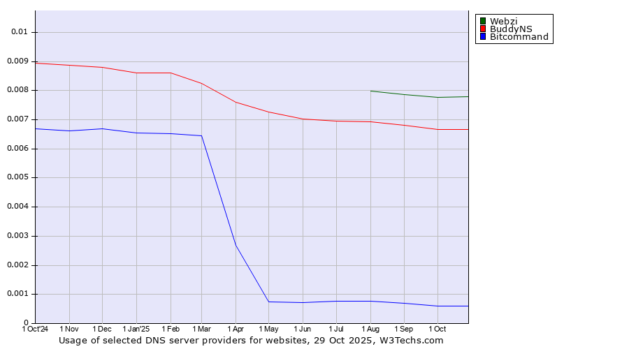 Historical trends in the usage of Webzi vs. BuddyNS vs. Bitcommand