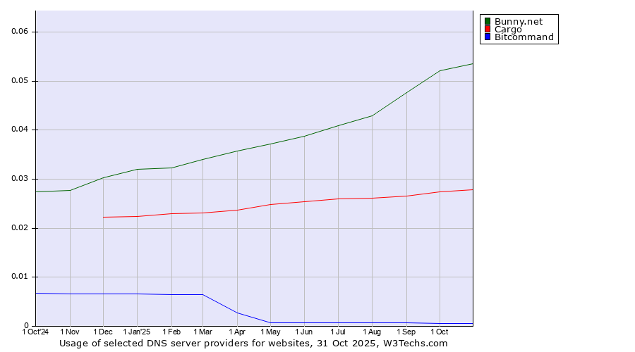 Historical trends in the usage of Bunny.net vs. Cargo vs. Bitcommand