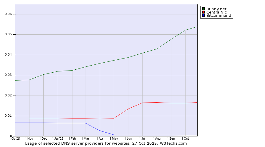 Historical trends in the usage of Bunny.net vs. CentralNic vs. Bitcommand