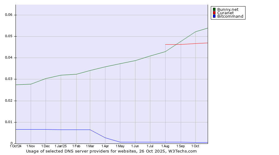 Historical trends in the usage of Bunny.net vs. Curanet vs. Bitcommand