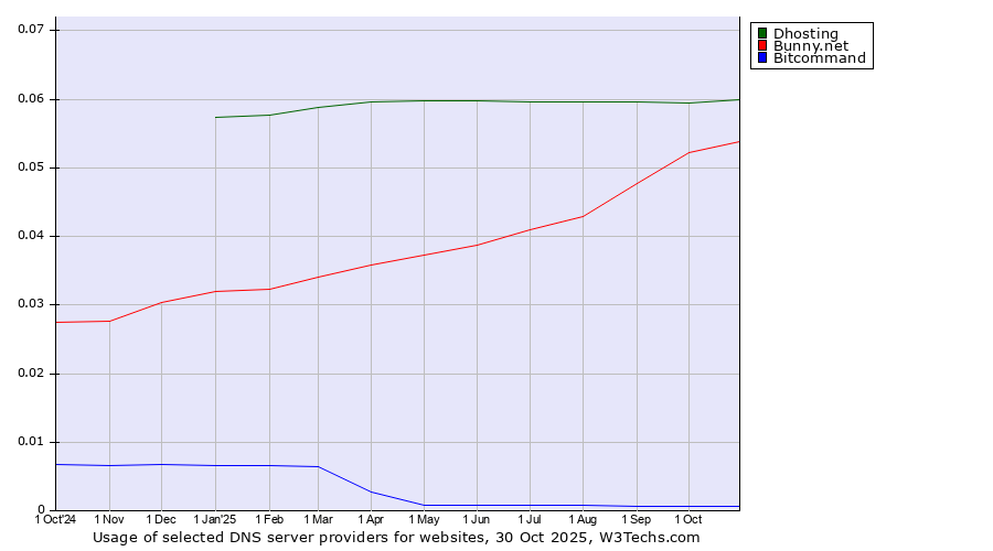 Historical trends in the usage of Dhosting vs. Bunny.net vs. Bitcommand