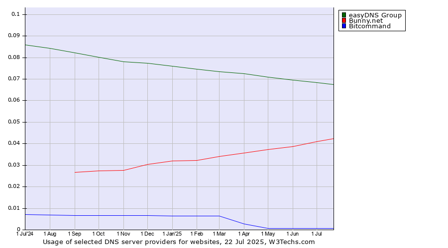 Historical trends in the usage of easyDNS Group vs. Bunny.net vs. Bitcommand