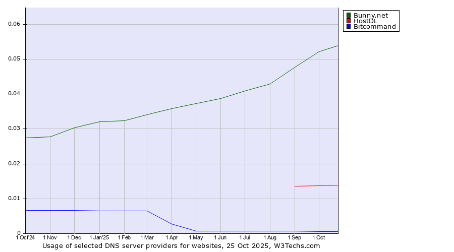 Historical trends in the usage of Bunny.net vs. HostDL vs. Bitcommand