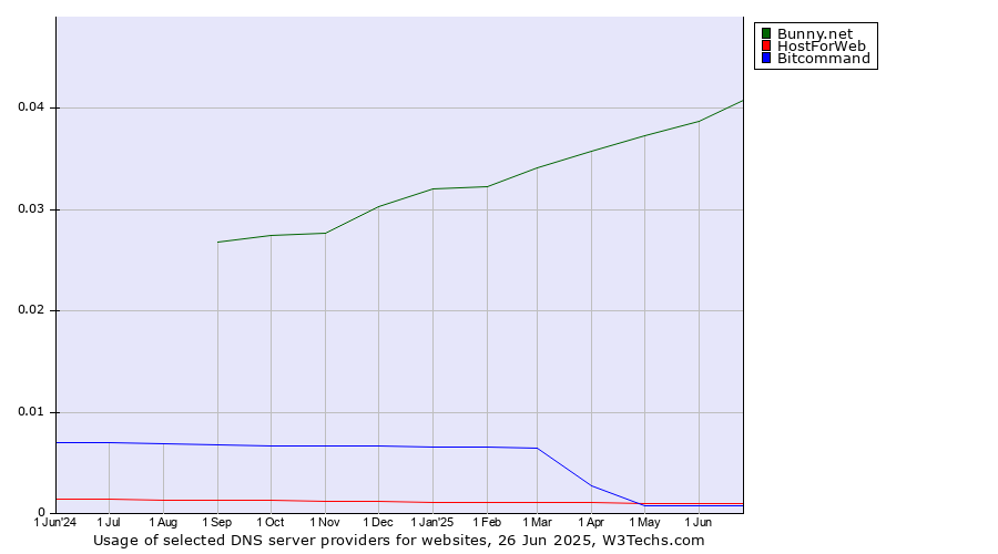 Historical trends in the usage of Bunny.net vs. HostForWeb vs. Bitcommand