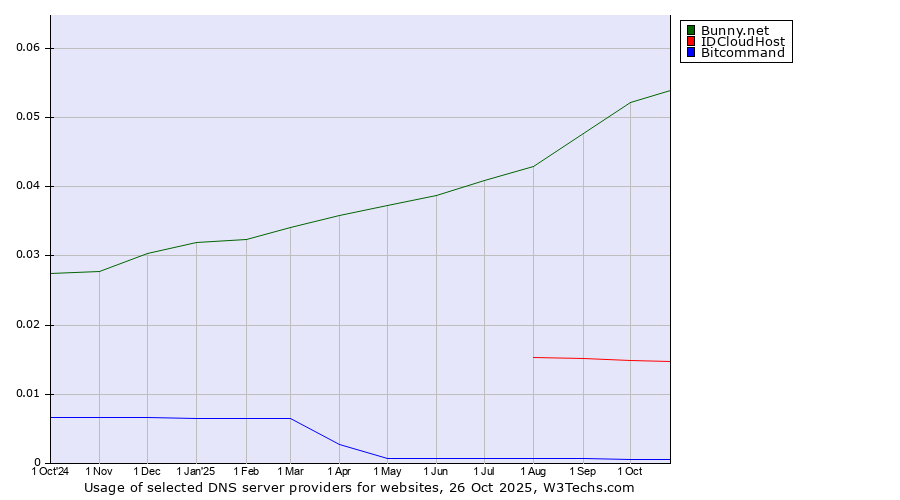 Historical trends in the usage of Bunny.net vs. IDCloudHost vs. Bitcommand